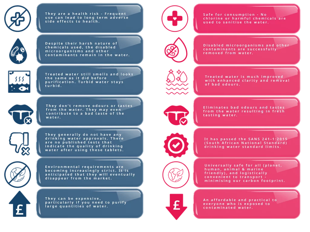 SANI AMANZI versus chlorine-based purifiers comparison